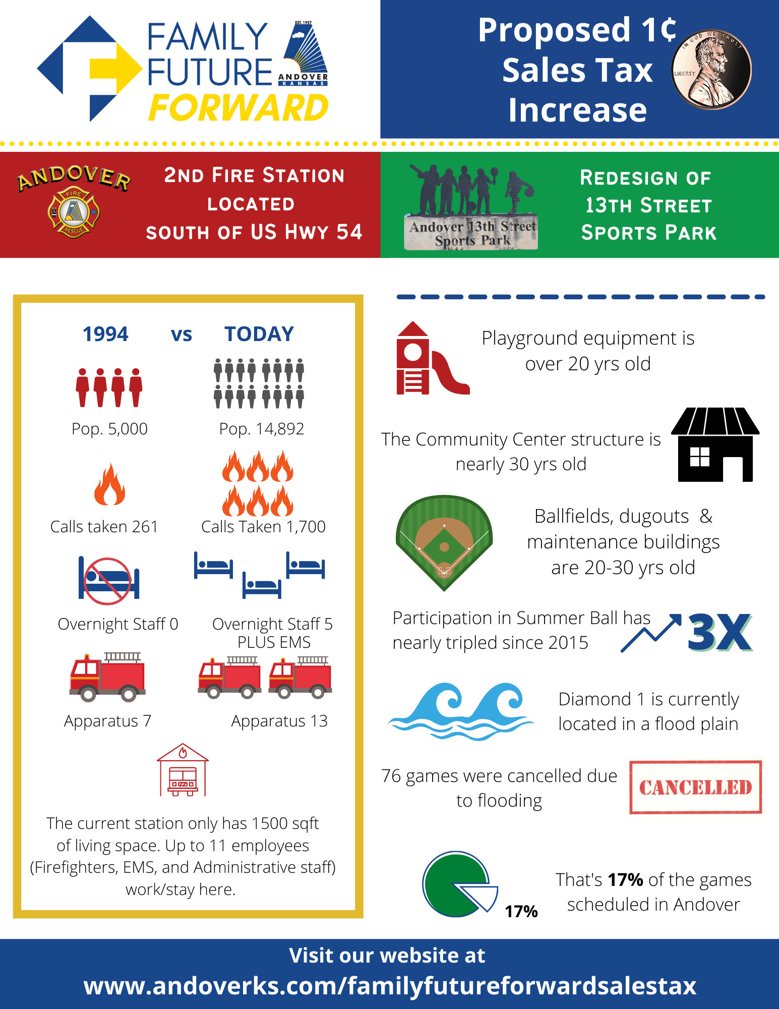 FFF Infographic Opens in new window